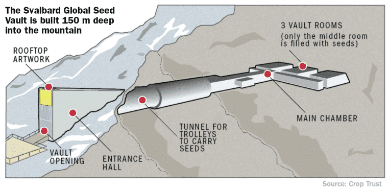 Svalbard Global Seed Vault — Atlas of the Future